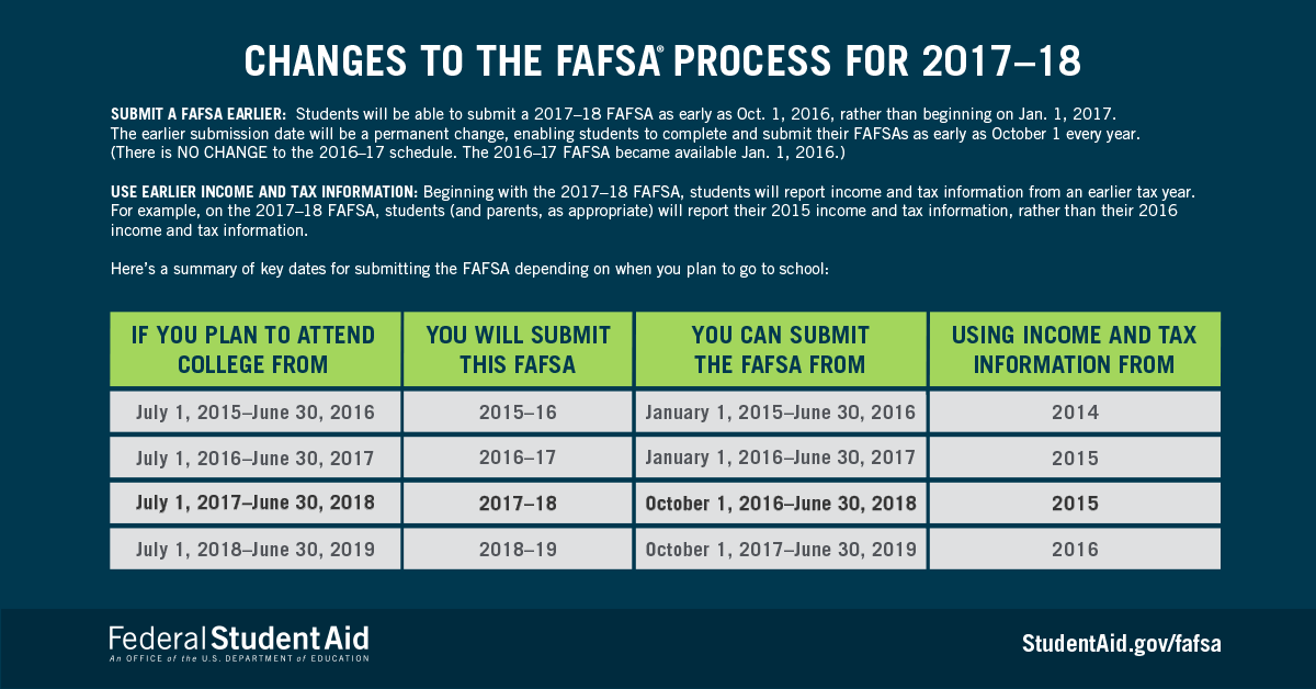 Fafsa Chart