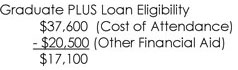 Grad Plus Loan Example