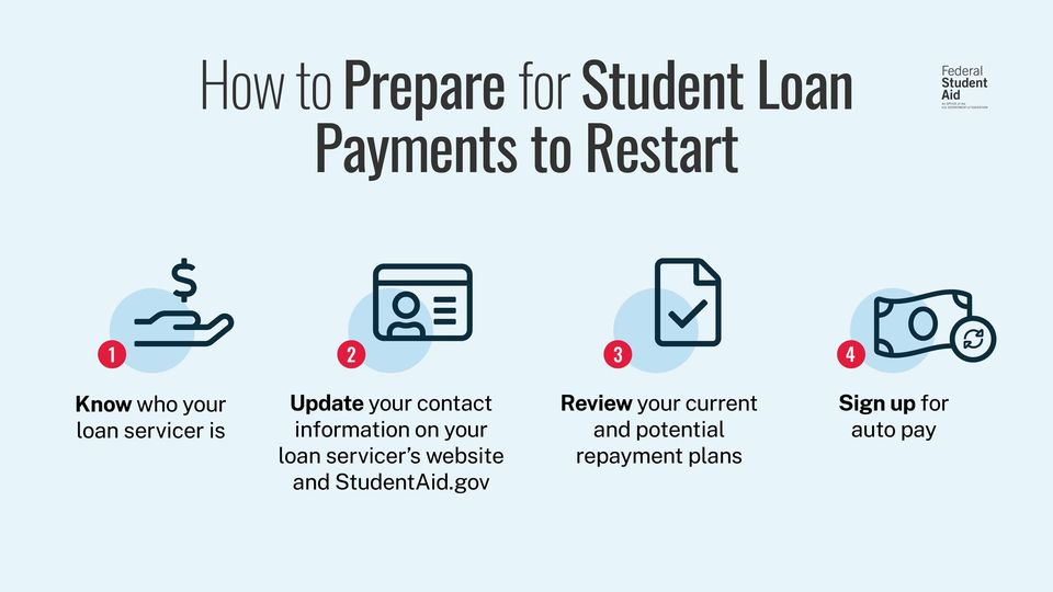 Graphic that shows how to prepare for student loan payment restart