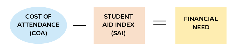 FAFSA how aid is determined graphic